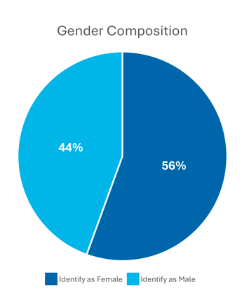 GRPHs-2025_GenderComposition(AK)-2
