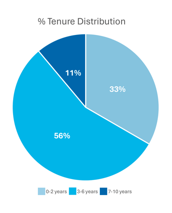 GRPHs-2025_TenureDistribution(AK)-1